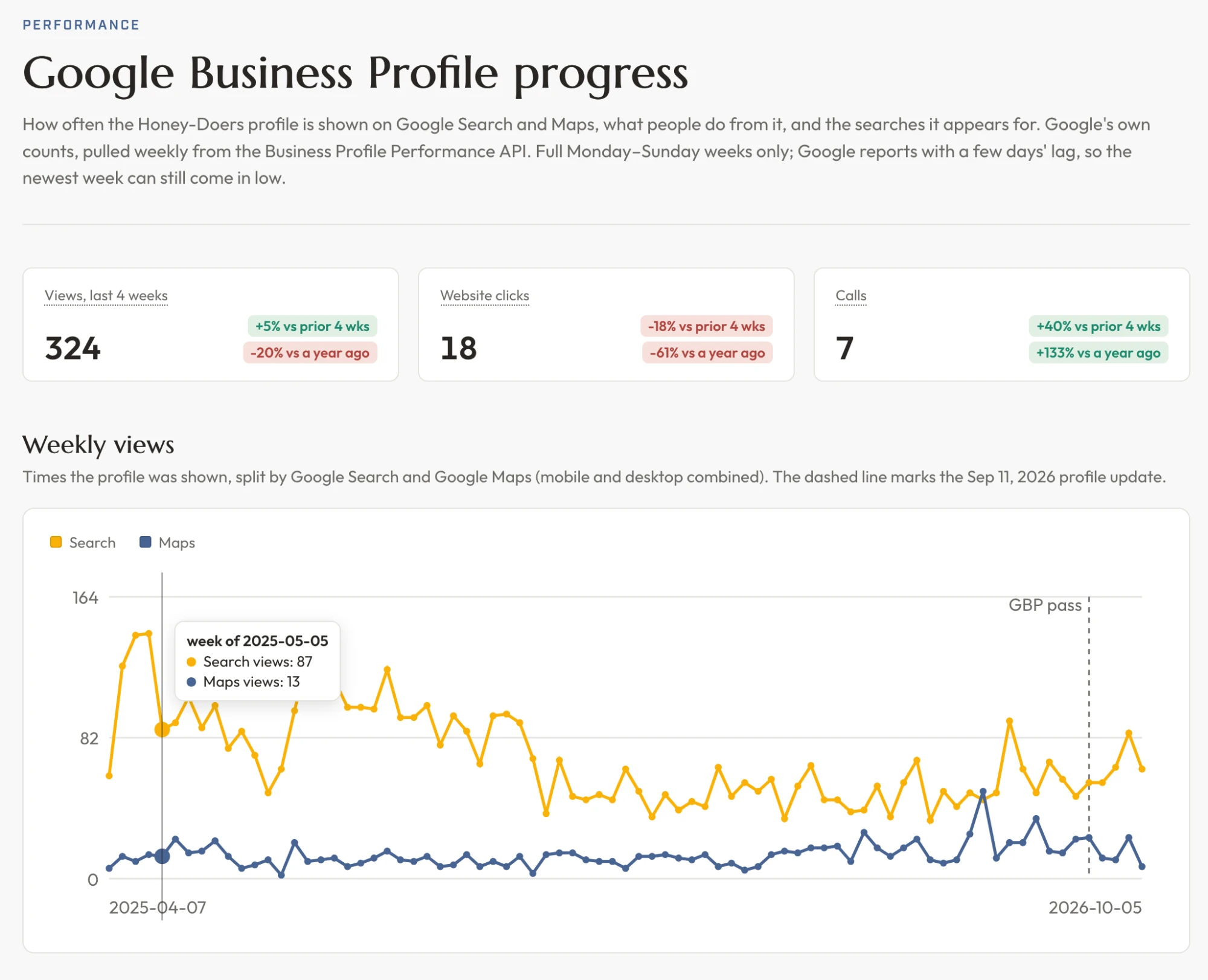 Hub page charting weekly Google Business Profile views, website clicks and calls